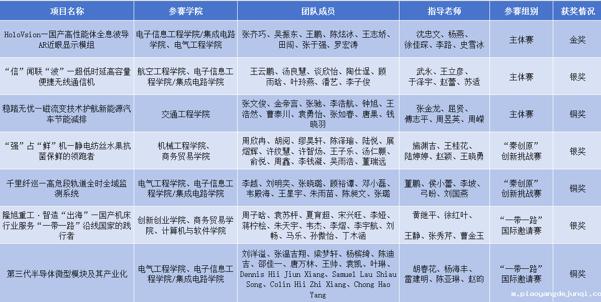 大赛获奖统计.png 大赛获奖统计.png
